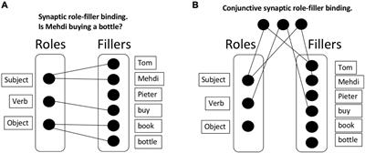 Time-Based Binding as a Solution to and a Limitation for Flexible Cognition